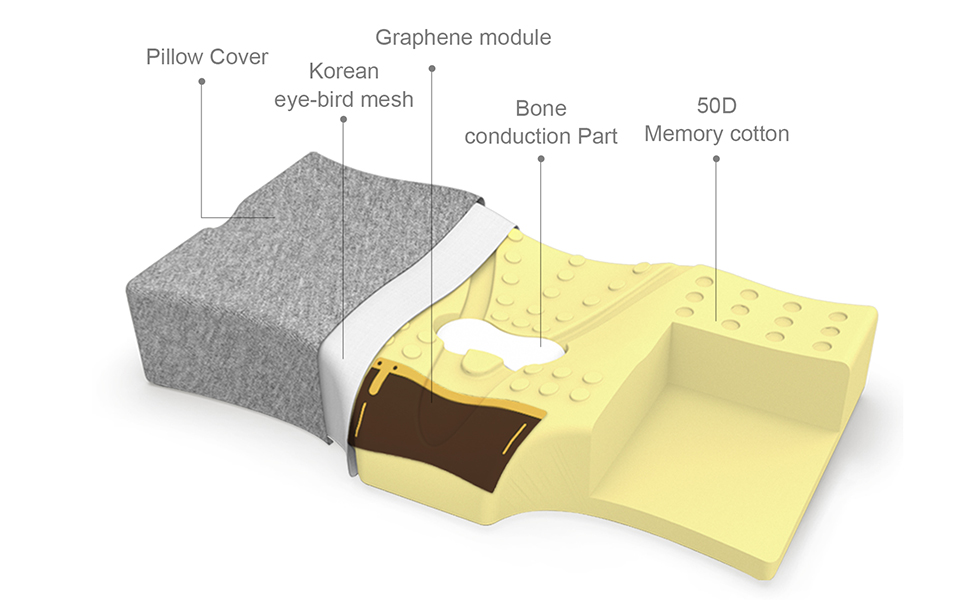 Analysis of Graphene heating sleeping help pillow 3D surround design