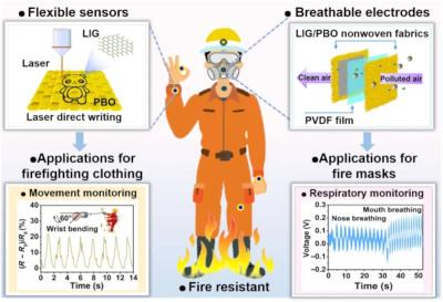 Graphene-enhanced firefighting gear can reduce firefighters' rate of injury and mortality