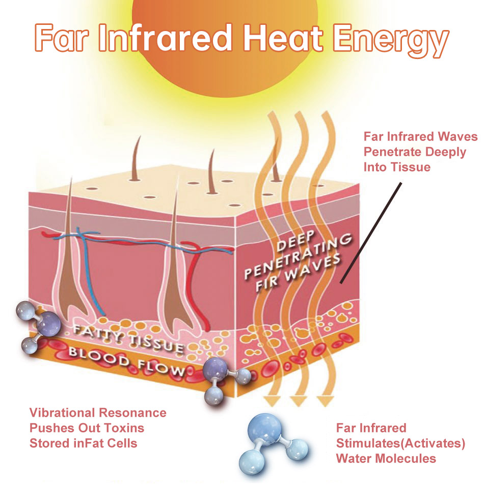What Is Far-Infrared Therapy (FIR) And What Does It Do?